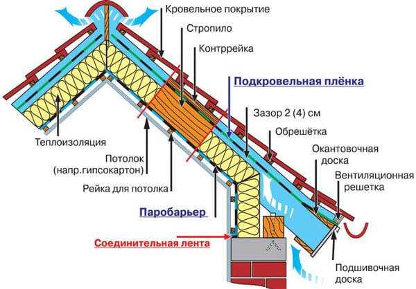 Как правильно делать кровлю – Как сделать крышу своими руками