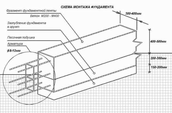 Как правильно залить ленточный фундамент своими руками под дом – Заливка ленточного фундамента своими руками