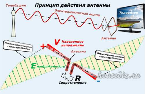 Как самому сделать антенну тв – Как сделать антенну для телевизора своими руками: видео, фото, схема