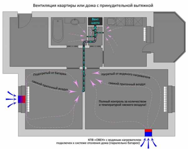 Как самому сделать вентиляцию – Как правильно сделать вентиляцию в частном доме?