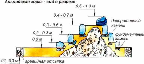 Как сделать альпийскую горку своими руками на даче фото – Маленькая альпийская горка своими руками, фото для начинающих, пошаговые схемы