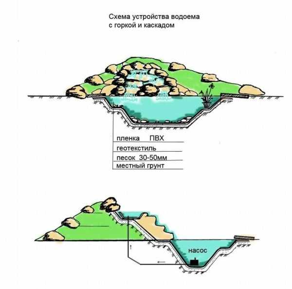 Как сделать горку альпийскую своими – пошаговые инструкции по обустройству с фото, схемами и видео