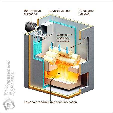 Как сделать котел отопления для частного дома – чертежи, виды, фото и видео