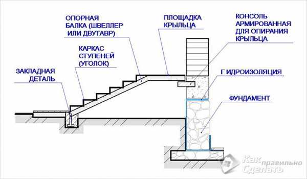 Как сделать крыльцо закрытое в частном доме своими руками – как его сделать своими руками