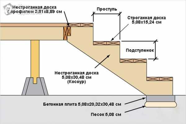 Как сделать крыльцо закрытое в частном доме своими руками – как его сделать своими руками