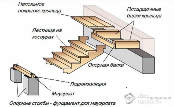 Как сделать крыльцо закрытое в частном доме своими руками – как его сделать своими руками