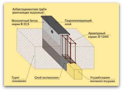 Как сделать ленточный фундамент – Ленточный фундамент своими руками: пошаговая инструкция с фото