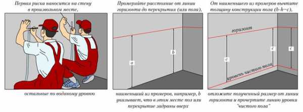 Как сделать наливной пол самим – как правильно делать самостоятельно, фото и видео