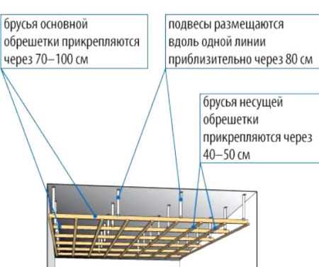 Как сделать потолок в частном доме из гипсокартона – Потолок из гипсокартона в частном доме: фото