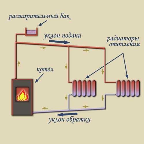 Как сделать самому отопление – Отопление частного дома своими руками