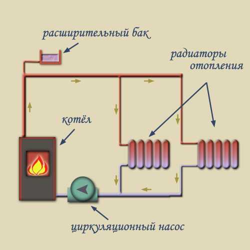 Как сделать самому отопление – Отопление частного дома своими руками