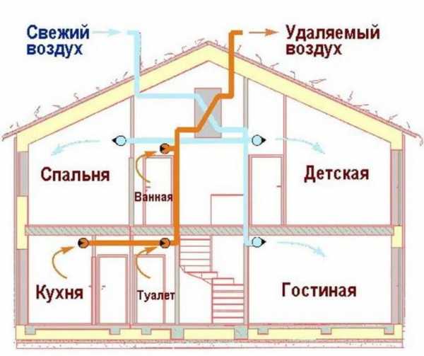 Как сделать в доме вентиляцию своими руками – Вентиляция в частном доме своими руками: схемы, расчеты, монтаж