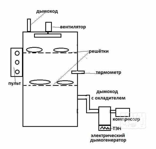 Как сделать ящик для холодного копчения – Коптильный шкаф для копчения своими руками