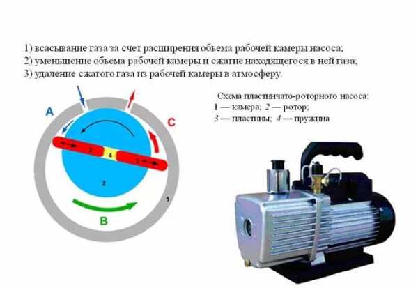 Как своими руками сделать вакуумный насос своими руками – пошаговое описание разных вариантов изготовления устройств для откачки воздуха