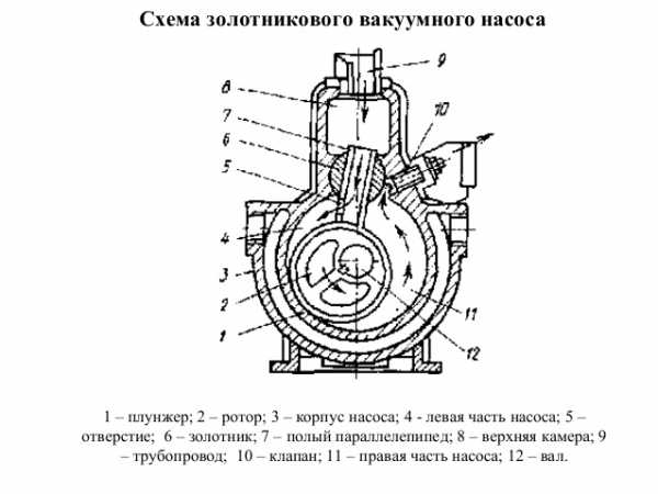 Как своими руками сделать вакуумный насос своими руками – пошаговое описание разных вариантов изготовления устройств для откачки воздуха