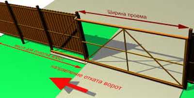 Как установить ворота своими руками на даче – Устанавливаем дачные ворота | Строительный портал