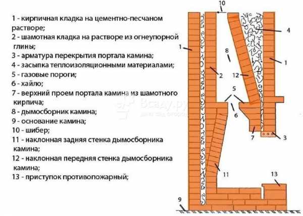 Камин простой своими руками – Самый простой камин своими руками из кирпича с прямым дымоходом