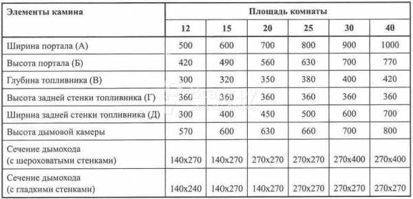 Камин простой своими руками – Самый простой камин своими руками из кирпича с прямым дымоходом