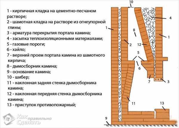 Камин сложить своими руками – Как сложить камин своими руками