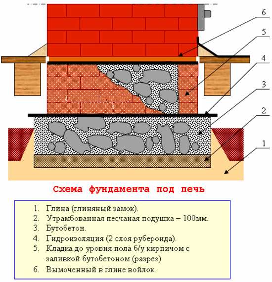 Кирпичная печка – схемы, кладка, чертежи с порядовкой и прочее+ видео » Аква-Ремонт