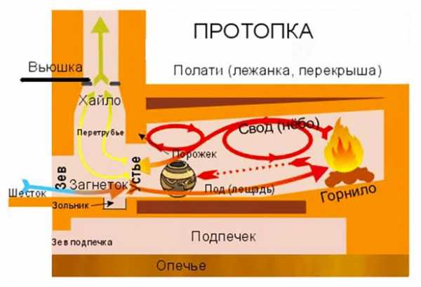 Кирпичная печка – схемы, кладка, чертежи с порядовкой и прочее+ видео » Аква-Ремонт