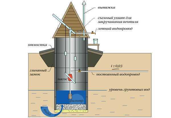 Колодцы на дачах – устройство, как сделать и выкопать самому