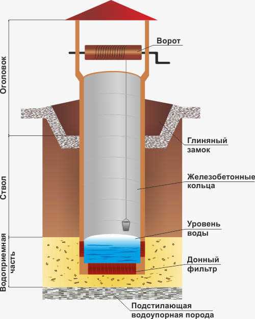 Колодцы на дачах – устройство, как сделать и выкопать самому