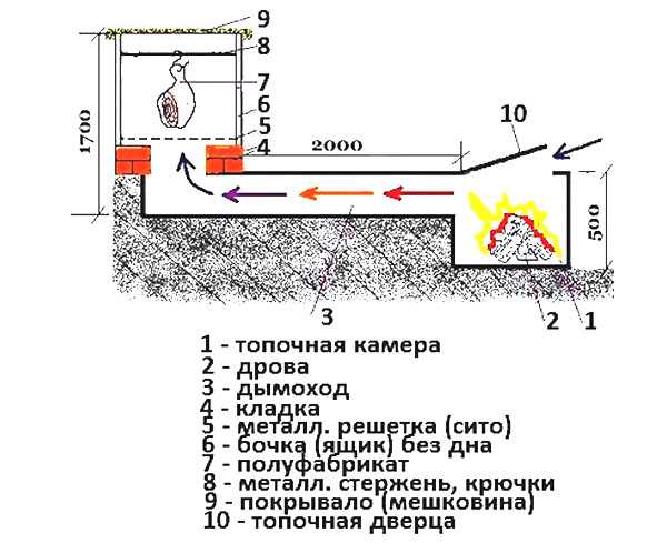 Коптилка в домашних условиях холодного копчения – Коптильня холодного копчения своими руками