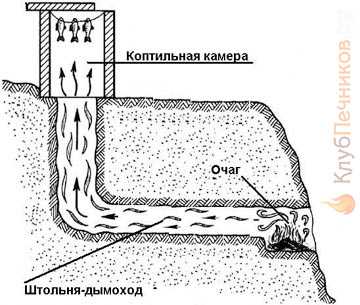 Коптильни домашние – Домашняя коптильня: виды и особенности