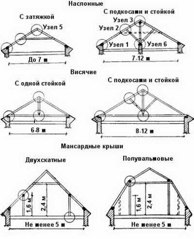 Крыша своими руками от а до я – Крыша своими руками - пошаговая инструкция по возведению, с фото и видео