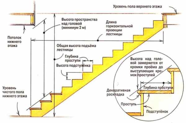 Лестница в доме – виды маршей на второй этаж, изготовление своими руками и особенности установки, цвет и дизайн конструкций