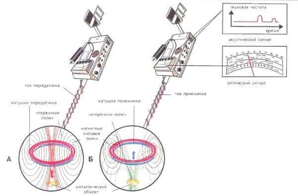 Металлоискатели для поиска цветмета своими руками – Металлоискатель для поиска чермета