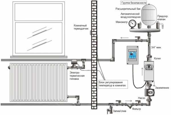 Монтаж отопления своими руками – варианты подключения и выбор оборудования