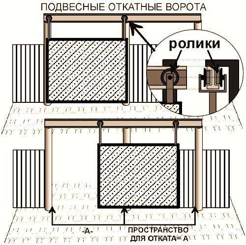 Навесные ворота на роликах своими руками – , , ,