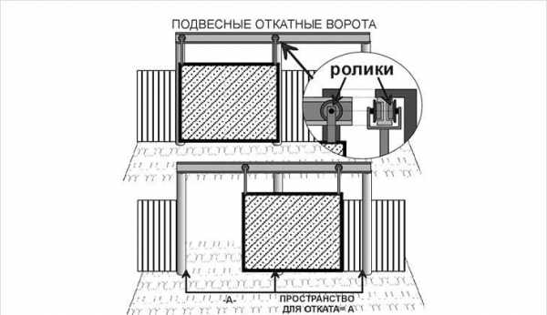 Навесные ворота на роликах своими руками – , , ,