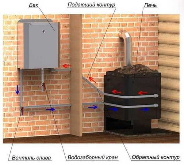 Печь для бани с баком – Банные Печи с Баком для Воды (120+ Фото): Устройство +Отзывы