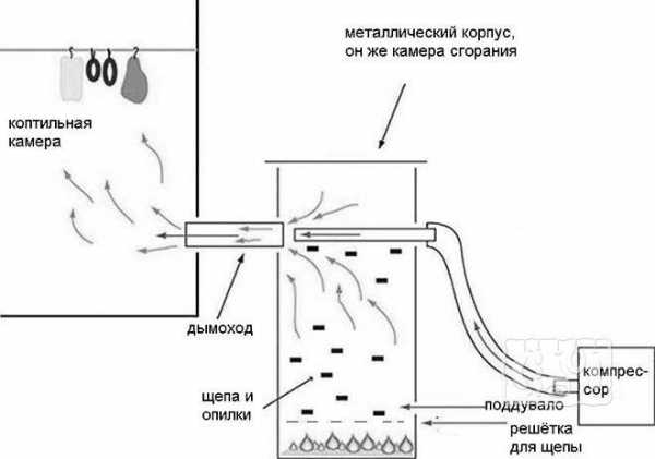 Печь для копчения колбасы с дымовым генератором – Дымогенератор от ЕМКОЛБАСКИ - Коптильное оборудование