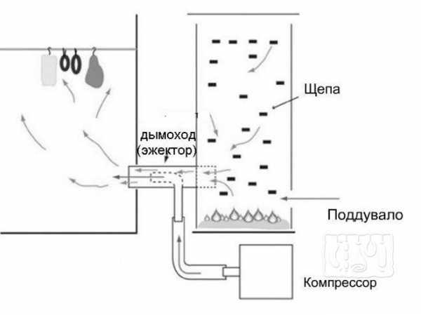 Печь для копчения колбасы с дымовым генератором – Дымогенератор от ЕМКОЛБАСКИ - Коптильное оборудование