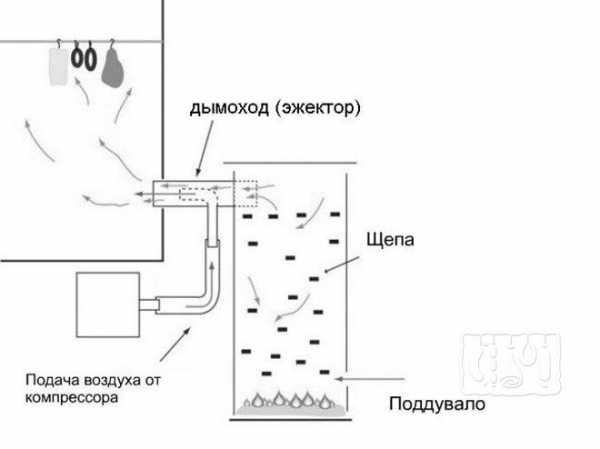 Печь для копчения колбасы с дымовым генератором – Дымогенератор от ЕМКОЛБАСКИ - Коптильное оборудование