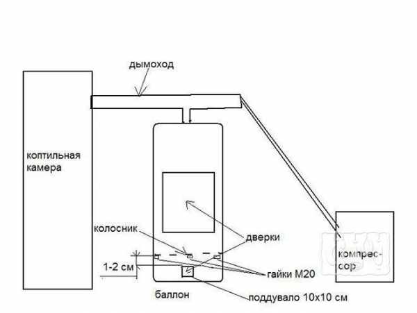 Печь для копчения колбасы с дымовым генератором – Дымогенератор от ЕМКОЛБАСКИ - Коптильное оборудование