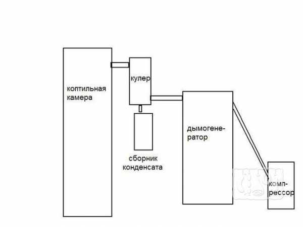 Печь для копчения колбасы с дымовым генератором – Дымогенератор от ЕМКОЛБАСКИ - Коптильное оборудование