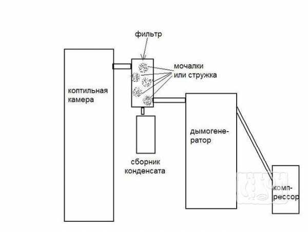 Печь для копчения колбасы с дымовым генератором – Дымогенератор от ЕМКОЛБАСКИ - Коптильное оборудование