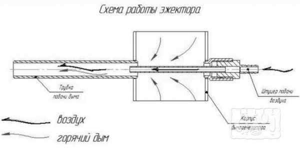 Печь для копчения колбасы с дымовым генератором – Дымогенератор от ЕМКОЛБАСКИ - Коптильное оборудование