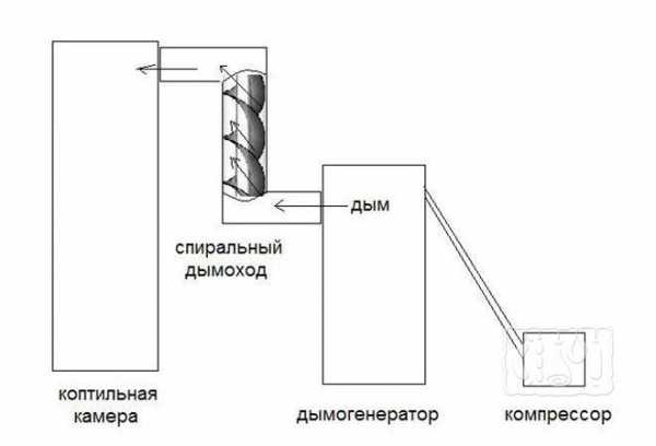 Печь для копчения колбасы с дымовым генератором – Дымогенератор от ЕМКОЛБАСКИ - Коптильное оборудование