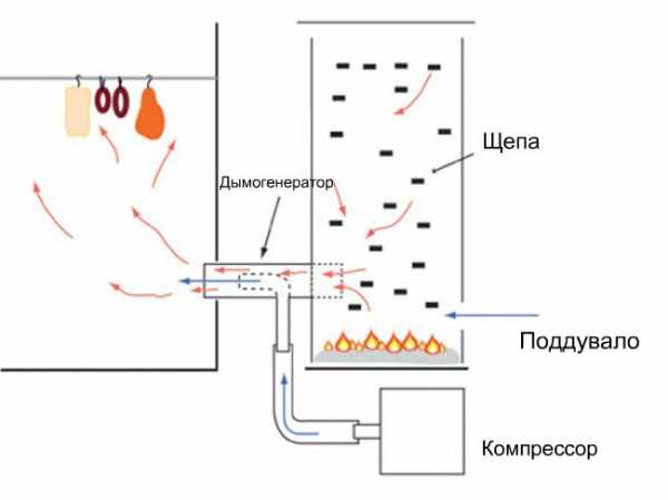 Печь для копчения колбасы с дымовым генератором – Дымогенератор от ЕМКОЛБАСКИ - Коптильное оборудование