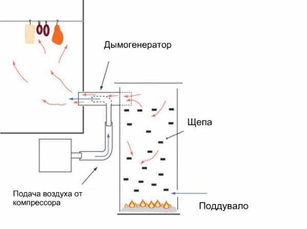 Печь для копчения колбасы с дымовым генератором – Дымогенератор от ЕМКОЛБАСКИ - Коптильное оборудование