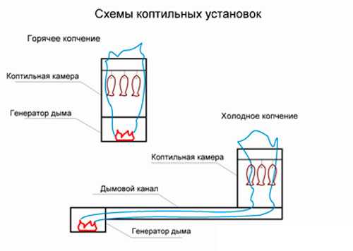 Печь для копчения колбасы с дымовым генератором – Дымогенератор от ЕМКОЛБАСКИ - Коптильное оборудование