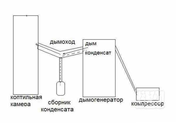 Печь для копчения колбасы с дымовым генератором – Дымогенератор от ЕМКОЛБАСКИ - Коптильное оборудование