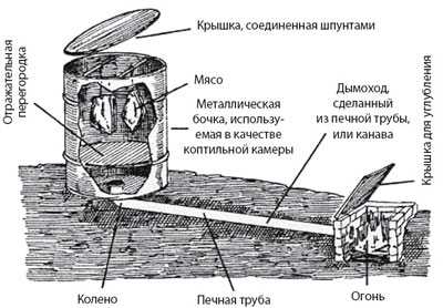 Печь для копчения колбасы с дымовым генератором – Дымогенератор от ЕМКОЛБАСКИ - Коптильное оборудование