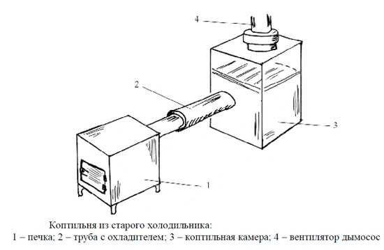 Печь для копчения колбасы с дымовым генератором – Дымогенератор от ЕМКОЛБАСКИ - Коптильное оборудование